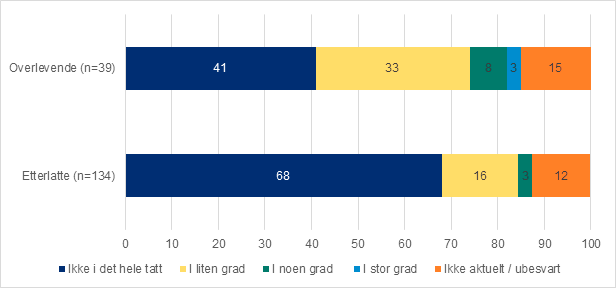 Søyler angir prosentvis fordeling av svar på påstanden for overlevende og etterlatte. Det er fem svaralternativer. De to svaralternativene med størst prosentandel er omtalt for hver påstand. Overlevende: Ikke i det hele tatt: 41 prosent. I liten grad: 33 prosent. Etterlatte: Ikke i det hele tatt: 68 prosent. I liten grad: 16 prosent.  Søylediagram.