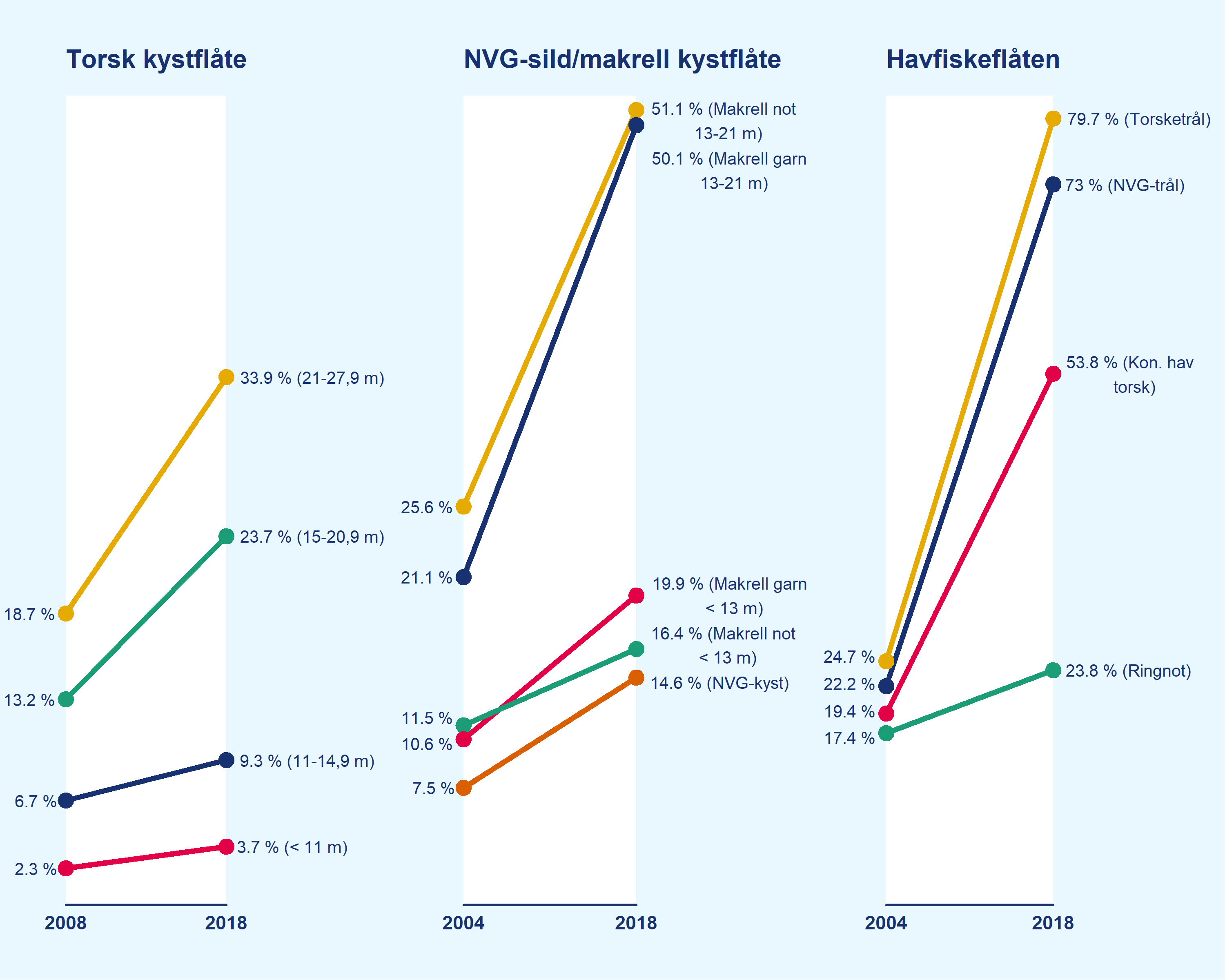 Linjediagrammet viser at eierkonsentrasjonen har økt i både kyst- og havfiskeflåten. De ti største selskapenes andel av gruppekvotene har økt i alle fartøygrupper. 