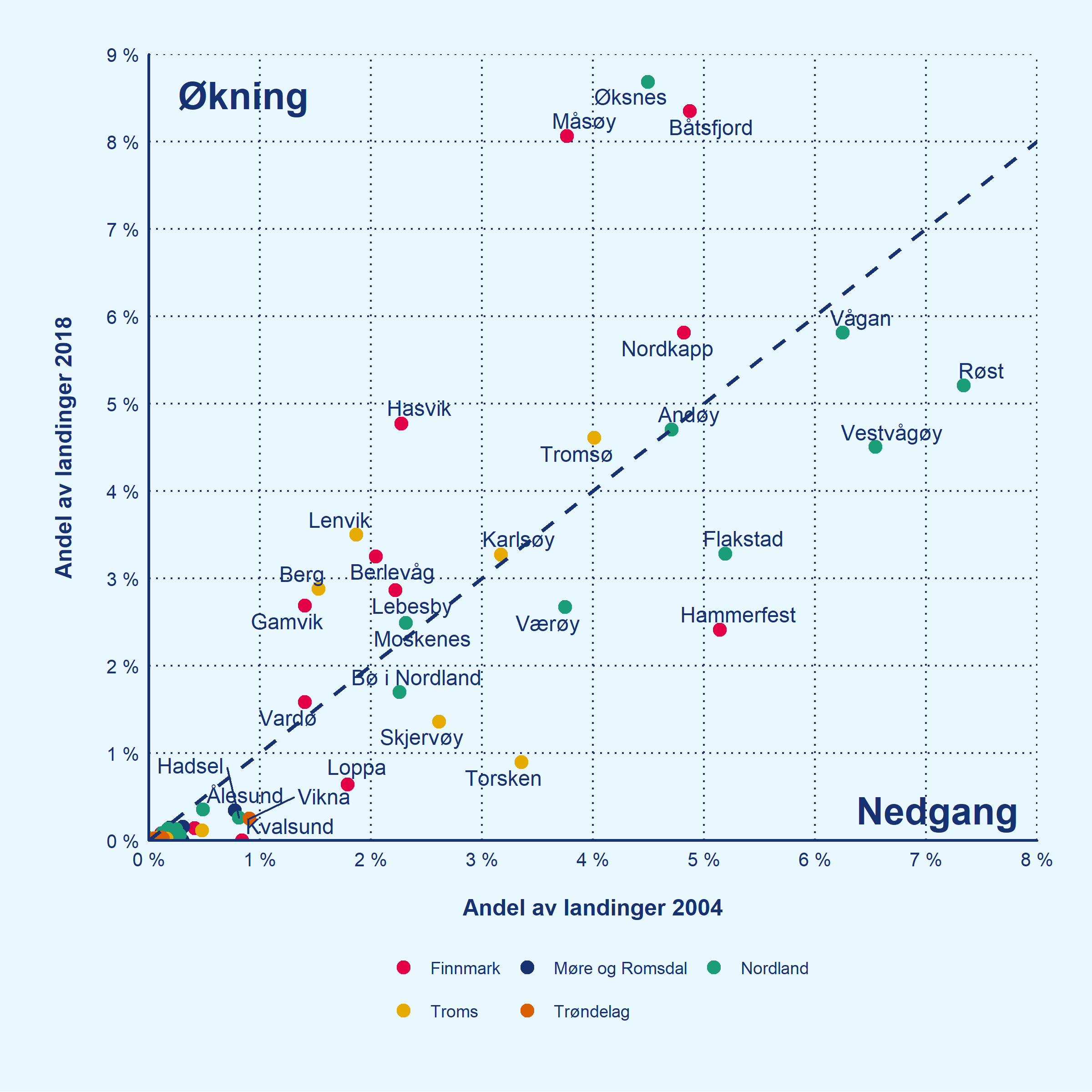 Kommuner er plassert/plottet inn i diagram for å vise endring i andelen landinger av fersk torsk. Ulike farger viser hvilket fylke kommunene tilhører. 